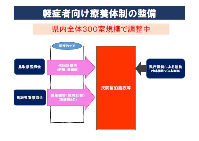 軽症者向け療養体制の整備