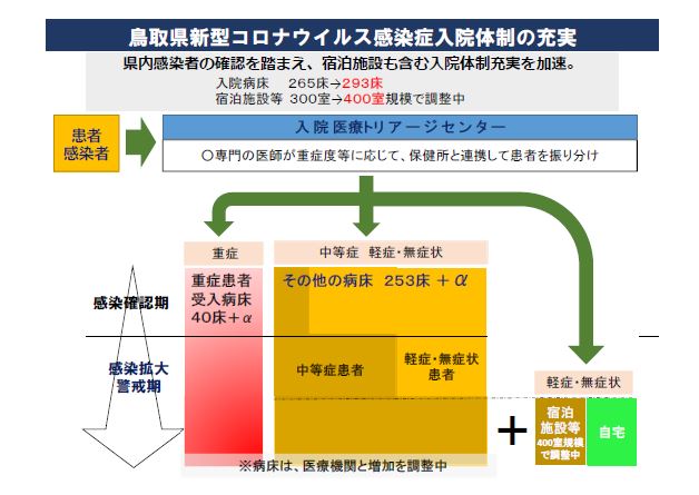 入院体制