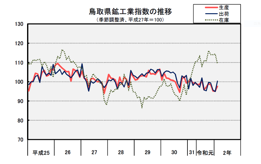 鳥取県鉱工業指数の推移（季節調整済、平成27年＝100）