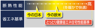 省エネ基準の比較図