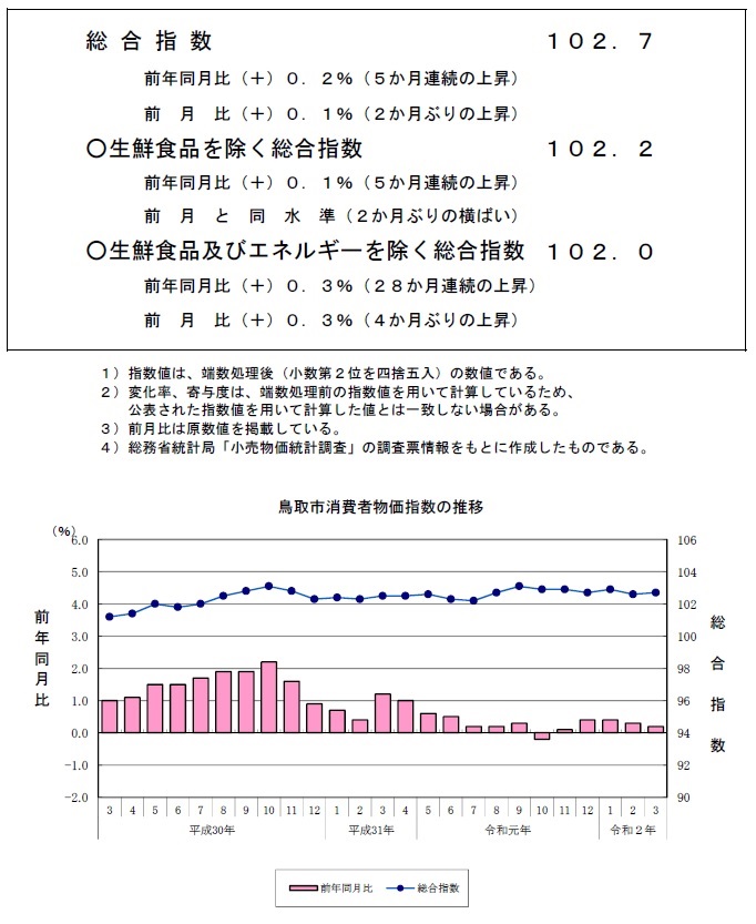 グラフ「鳥取市消費者物価指数の推移（2015年＝100）」