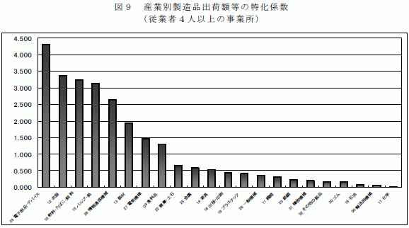 産業別製造品出荷額等の特化係数（従業者4人以上の事業所）