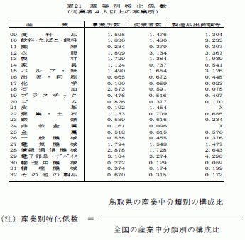 産業別特化係数（従業者4人以上の事業所）