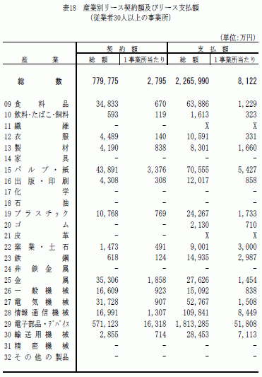 産業別リース契約額及びリース支払額（従業者30人以上の事業所）