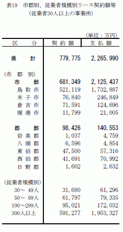 市郡別、従業者規模別リース契約額等（従業者30人以上の事業所）