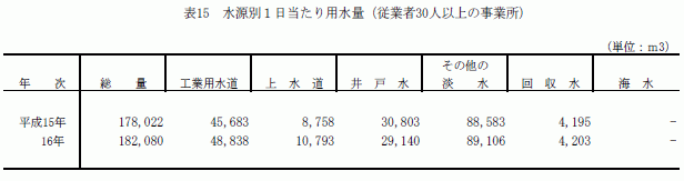 水源別1日当たり用水量（従業者30人以上の事業所）