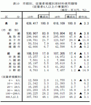 市郡別、従業者規模別原材料使用額等（従業者4人以上の事業所）