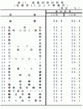 産業別原材料率（従業者4人以上の事業所）