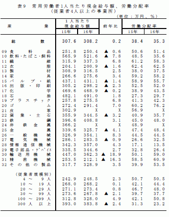 常用労働者1人当たり現金給与額、労働分配率（従業者4人以上の事業所）
