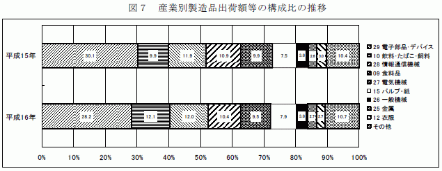 産業別製造品出荷額等の構成比の推移