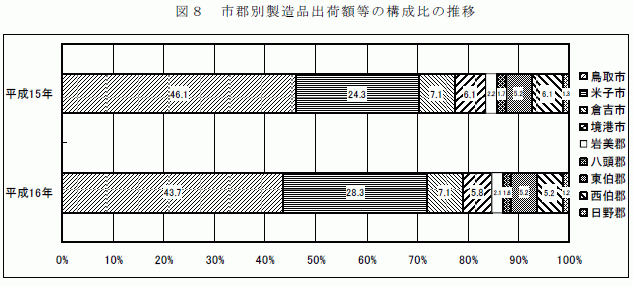 市郡別製造品出荷額等の構成比の推移