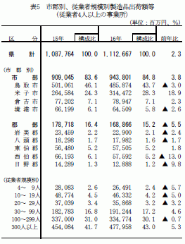 市郡別、従業者規模別製造品出荷額等（従業者4人以上の事業所）