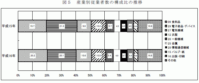 産業別従業者数の構成比の推移