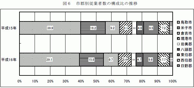 市郡別従業者数の構成比の推移