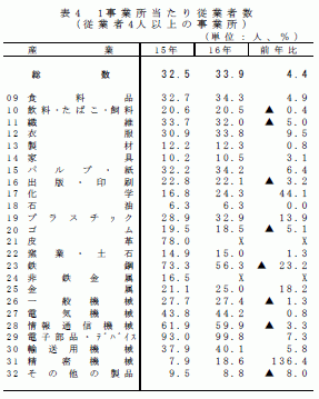 1事業所当たり従業者数（従業者4人以上の事業所）