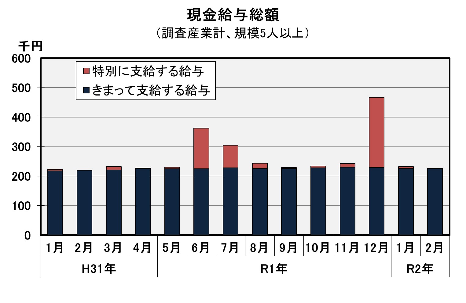 現金給与総額の推移