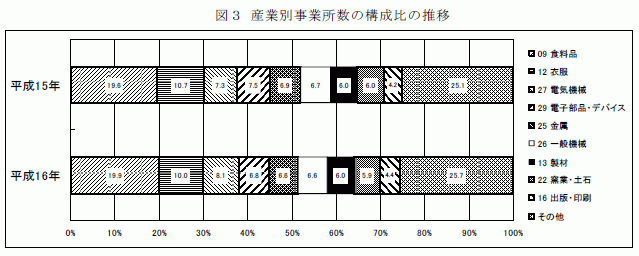 産業別事業所数の構成比の推移