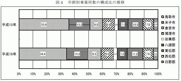 市郡別事業所数の構成比の推移