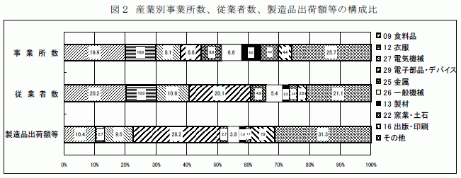 産業別事業所数、従業者数、製造品出荷額等の構成比