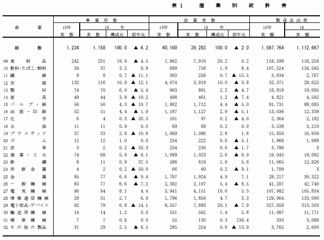 産業別統計表