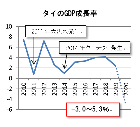 タイのGDP成長率