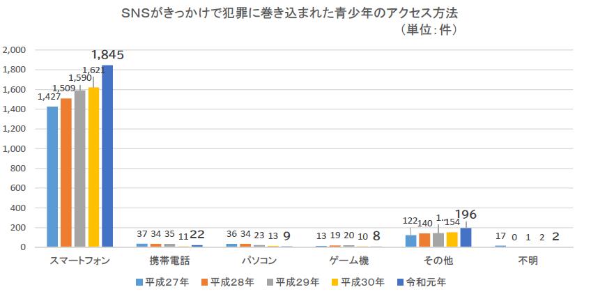 アクセス方法