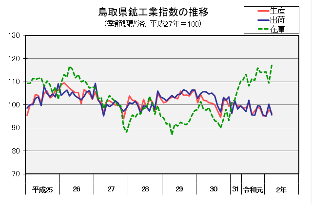 鳥取県鉱工業指数の推移（季節調整済、平成27年＝100）