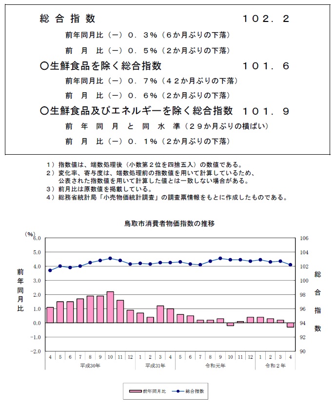 グラフ「鳥取市消費者物価指数の推移（2015年＝100）」