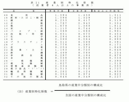 産業別特化係数（従業者4人以上の事業所）