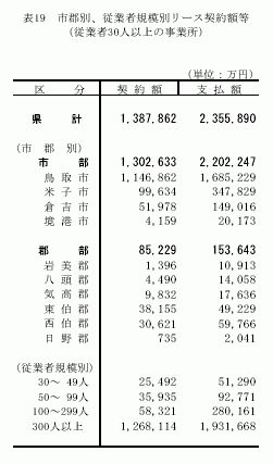 市郡別、従業者規模別リース契約額等（従業者30人以上の事業所）