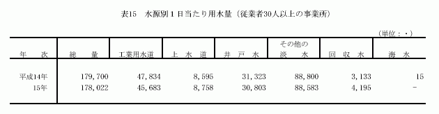 水源別1日当たり用水量（従業者30人以上の事業所）