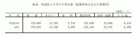 用途別1日当たり用水量（従業者30人以上の事業所）