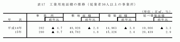 工業用地面積の推移（従業者30人以上の事業所）