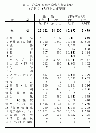 産業別有形固定資産投資総額（従業者30人以上の事業所）