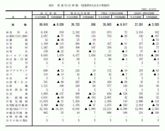 産業別在庫額（従業者30人以上の事業所）