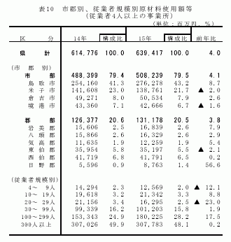 市郡別、従業者規模別原材料使用額等（従業者4人以上の事業所）