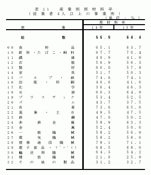 産業別原材料率（従業者4人以上の事業所）