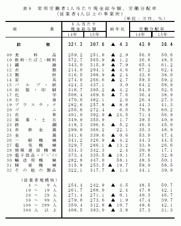 常用労働者1人当たり現金給与額、労働分配率（従業者4人以上の事業所）