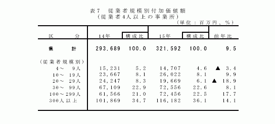 従業者規模別付加価値額（従業者4人以上の事業所）