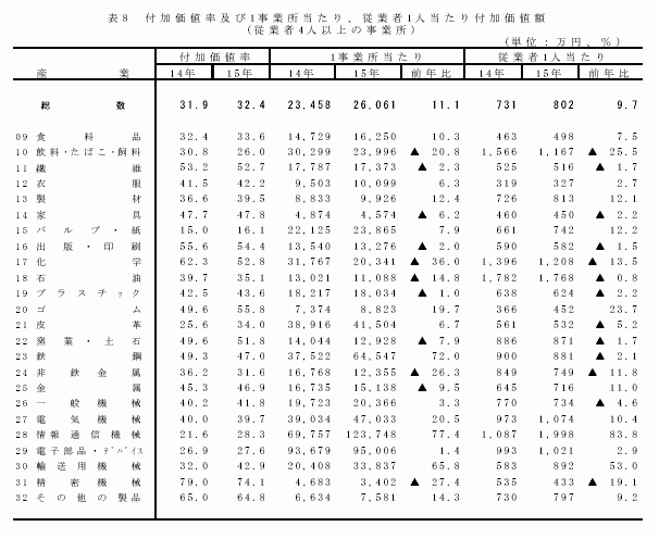 付加価値率及び1事業所当たり、従業者1人当たり付加価値額（4人以上の事業所）