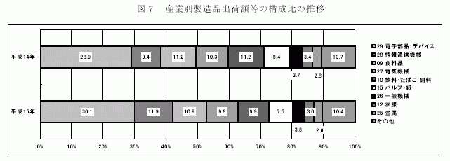 産業別製造品出荷額等の構成比の推移