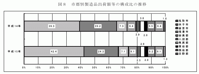 市郡別製造品出荷額等の構成比の推移