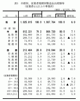 市郡別、従業者規模別製造品出荷額等（従業者4人以上の事業所）