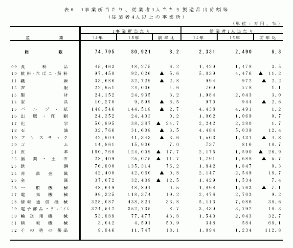 1事業所当たり、従業者1人当たり製造品出荷額等（従業員4人以上の事業所）