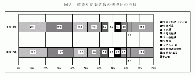 産業別従業者数の構成比の推移