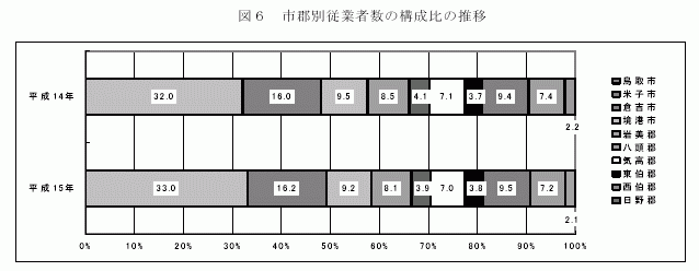 市郡別従業者数の構成比の推移