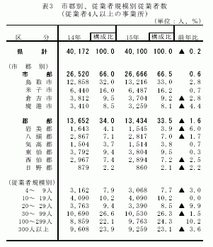 市郡別、従業者規模別従業者数（従業者4人以上の事業所）