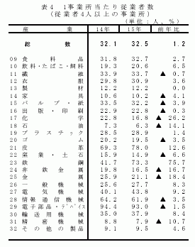 1事業所当たり従業者数（従業者4人以上の事業所）