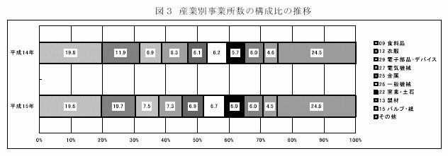 産業別事業所数の構成比の推移