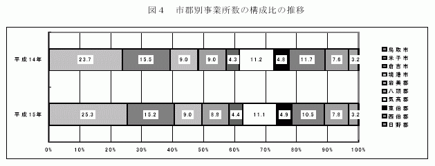 市郡別事業所数の構成比の推移